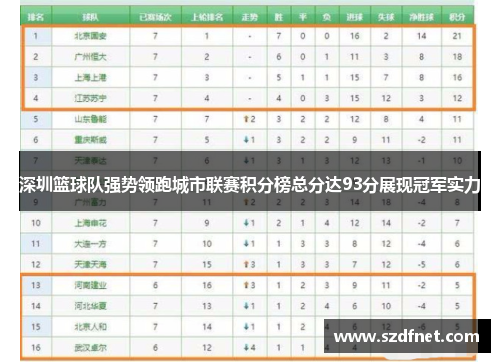 深圳篮球队强势领跑城市联赛积分榜总分达93分展现冠军实力