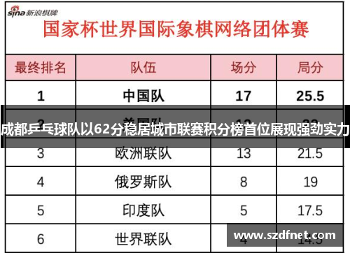 成都乒乓球队以62分稳居城市联赛积分榜首位展现强劲实力